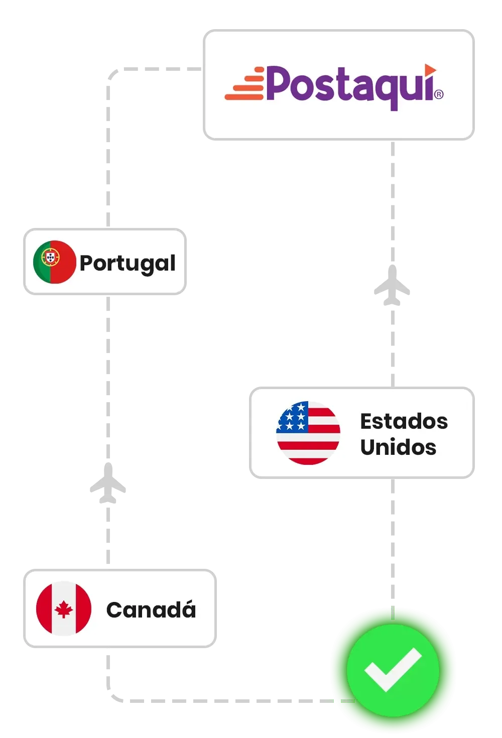 Rota de envio internacional da Postaqui para Portugal, Estados Unidos e Canadá